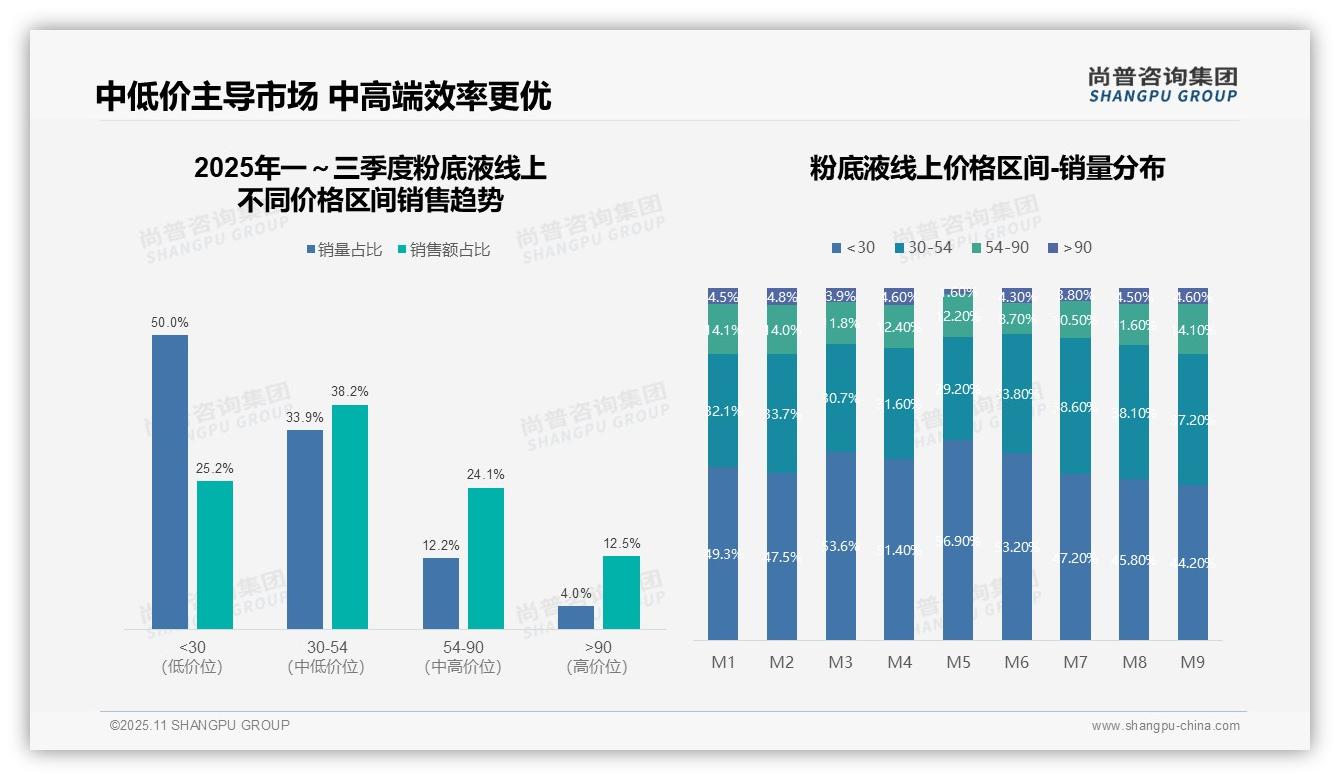 抖音粉底液销售占比76.3%主导市场，尚普咨询集团报告完整数据已发布-2025年11月-粉底液-38