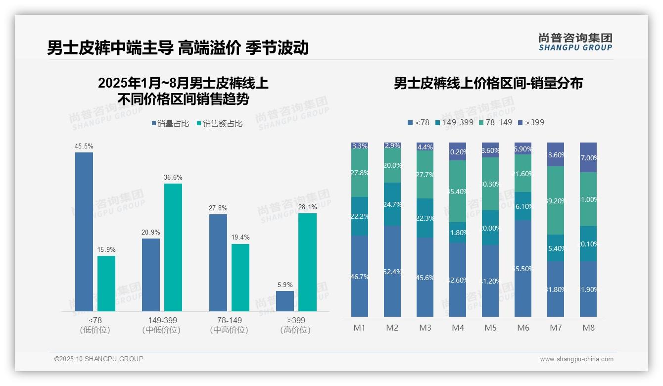 抖音电商销售额占比51.1%领跑，该趋势获尚普咨询集团报告支持-2025年10月-男士皮裤-38