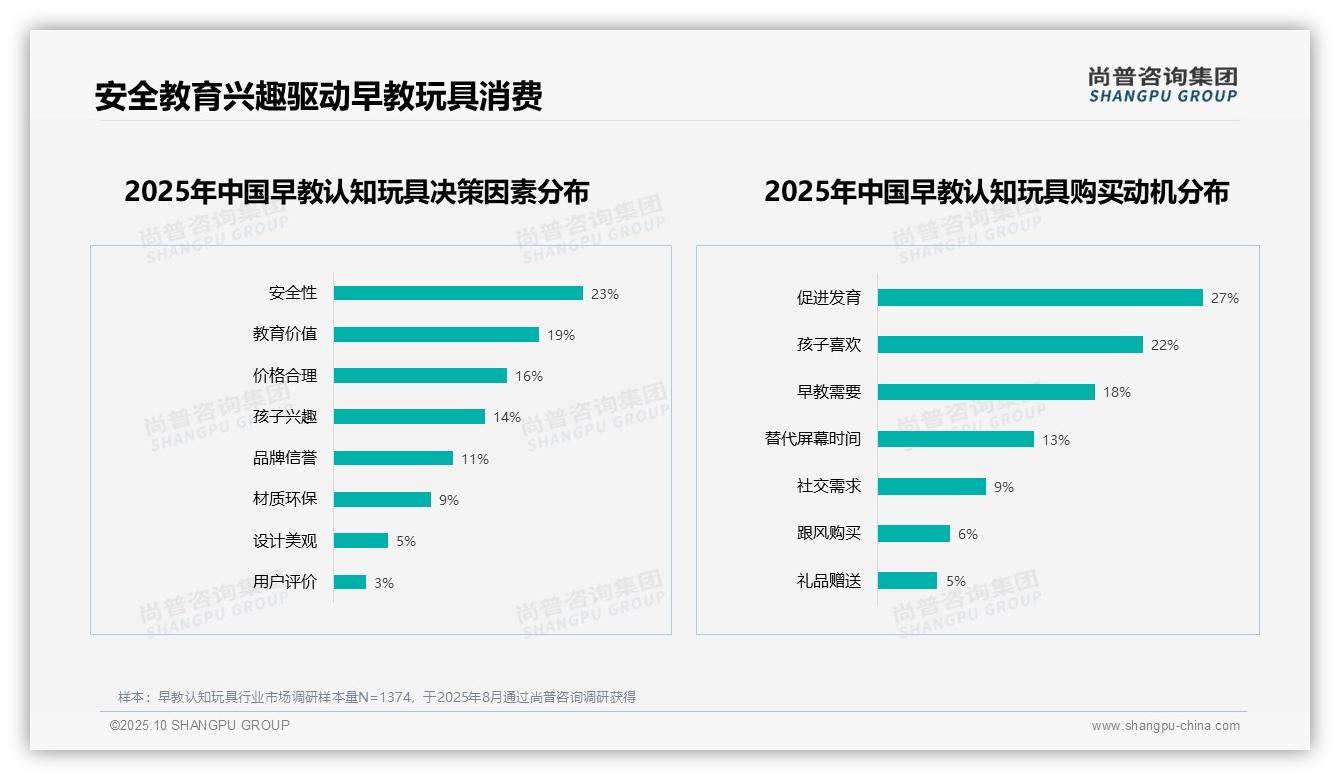 行业风向：尚普咨询集团报告提出59%消费者积极推荐早教认知玩具-2025年10月-早教认知玩具-38