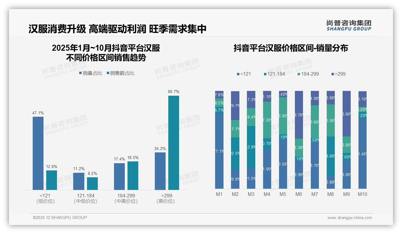 高端汉服299元以上占天猫销售额29%却仅8%销量，溢价红利怎么挖——尚普咨询集团-2025年12月-汉服-38