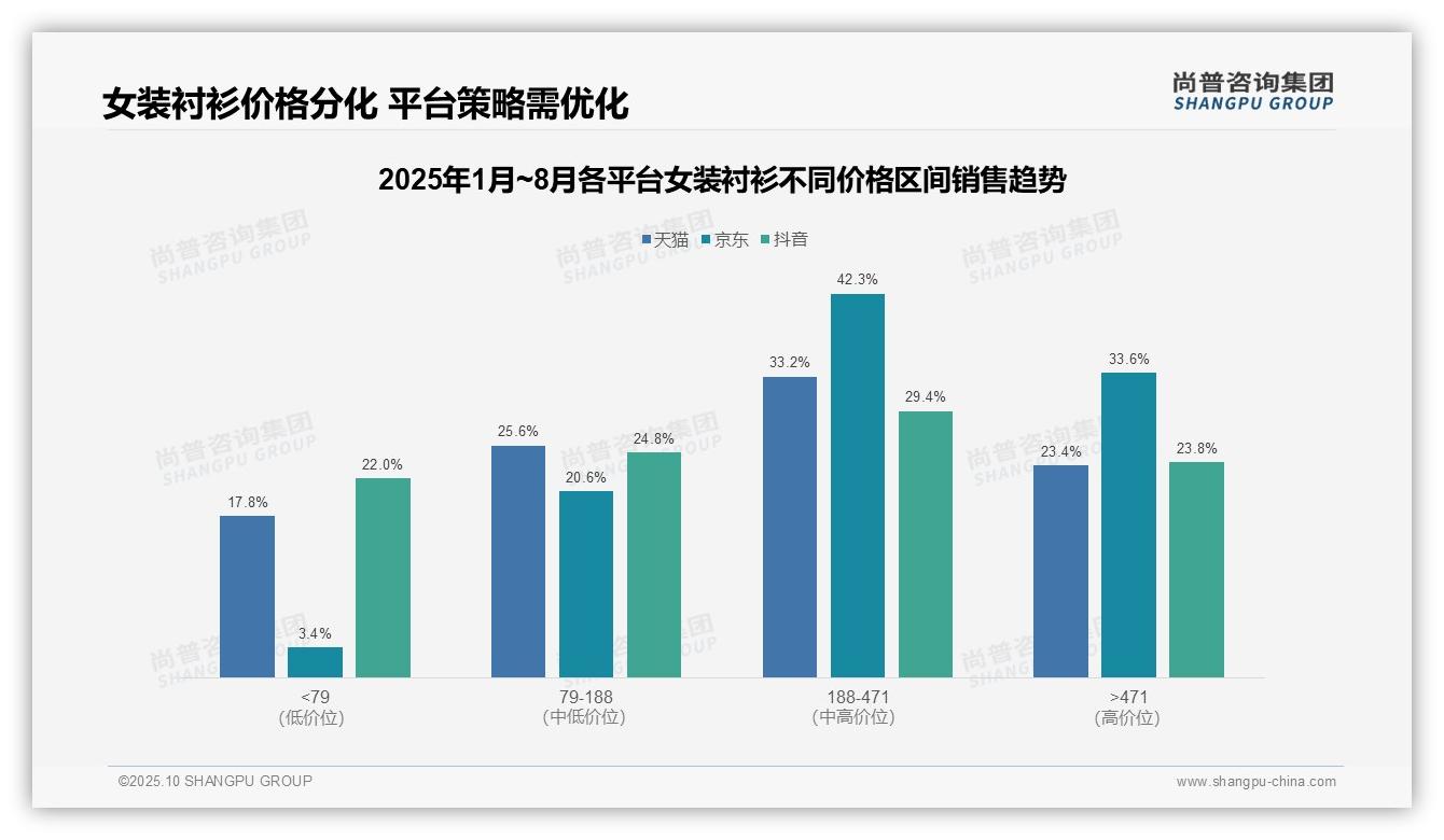 中高端女装衬衫贡献42.3%销售额——尚普咨询集团白皮书核心观点-2025年10月-女装衬衫-38