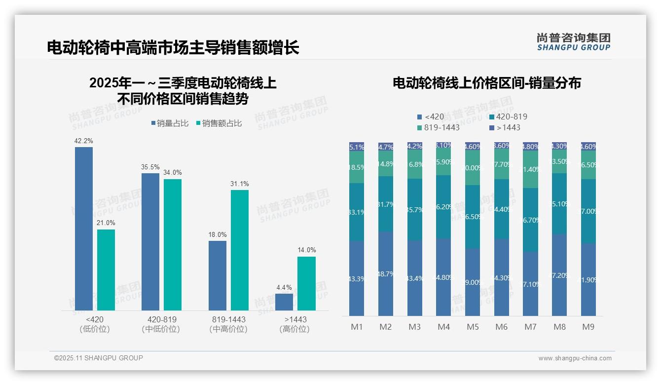 尚普咨询集团报告揭示：中高价位电动轮椅贡献65.1%销售额-2025年11月-电动轮椅-38