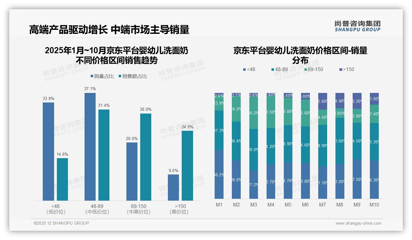 尚普咨询集团行业观察：61%依赖促销，涨价10%仅52%留客，婴幼儿洗面奶价格战暗涌-2025年12月-婴幼儿洗面奶-38