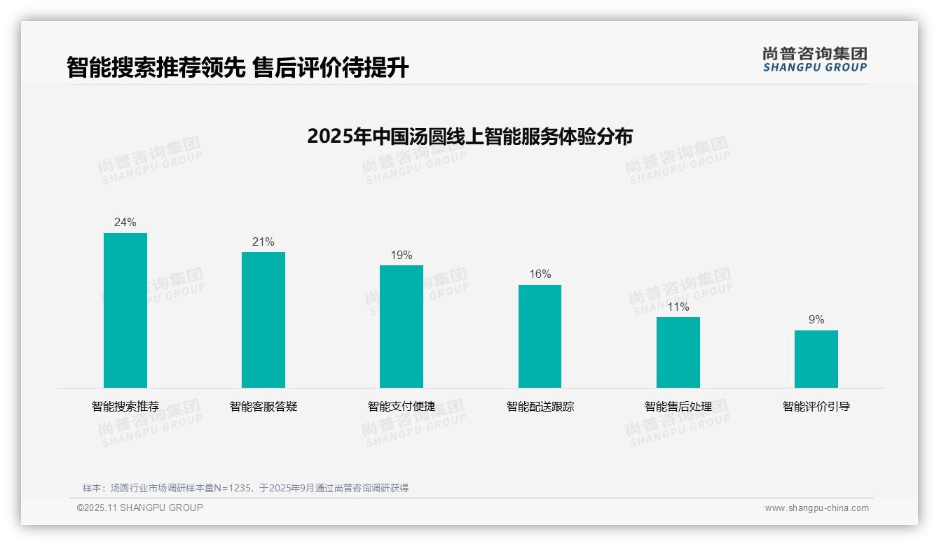 尚普咨询集团证实：31%消费者偏好电视广告影响汤圆购买-2025年11月-汤圆-38