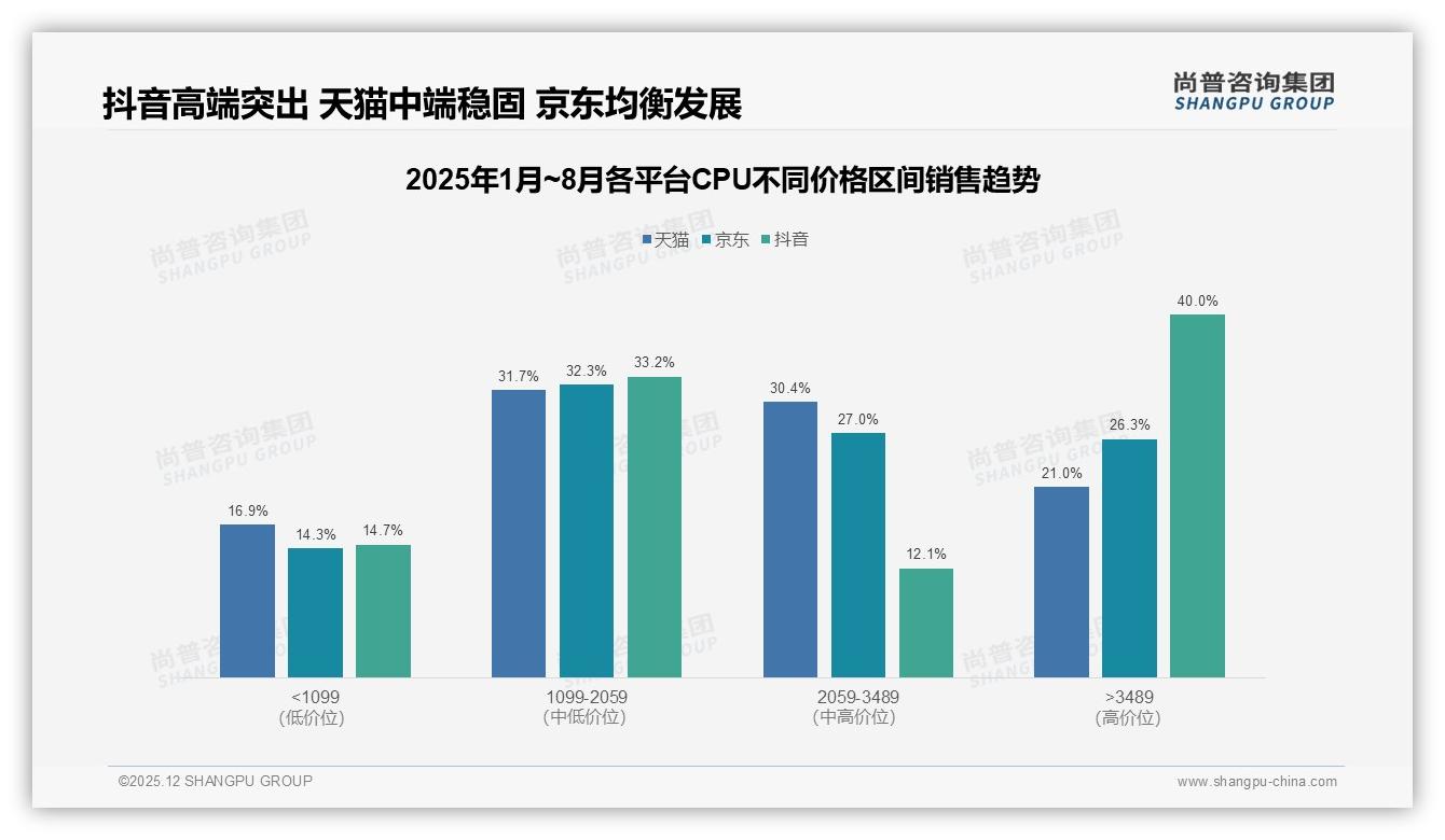 尚普咨询集团权威发布：73%男性消费者主导CPU市场，DIY游戏需求爆发-2025年12月-CPU-38