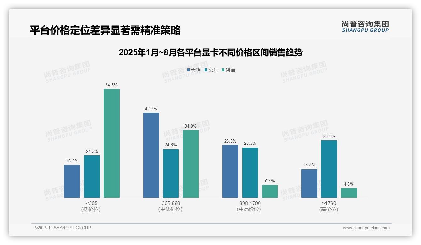 尚普咨询集团报告核心结论：抖音低价显卡销量占比86.8%-2025年10月-显卡-38