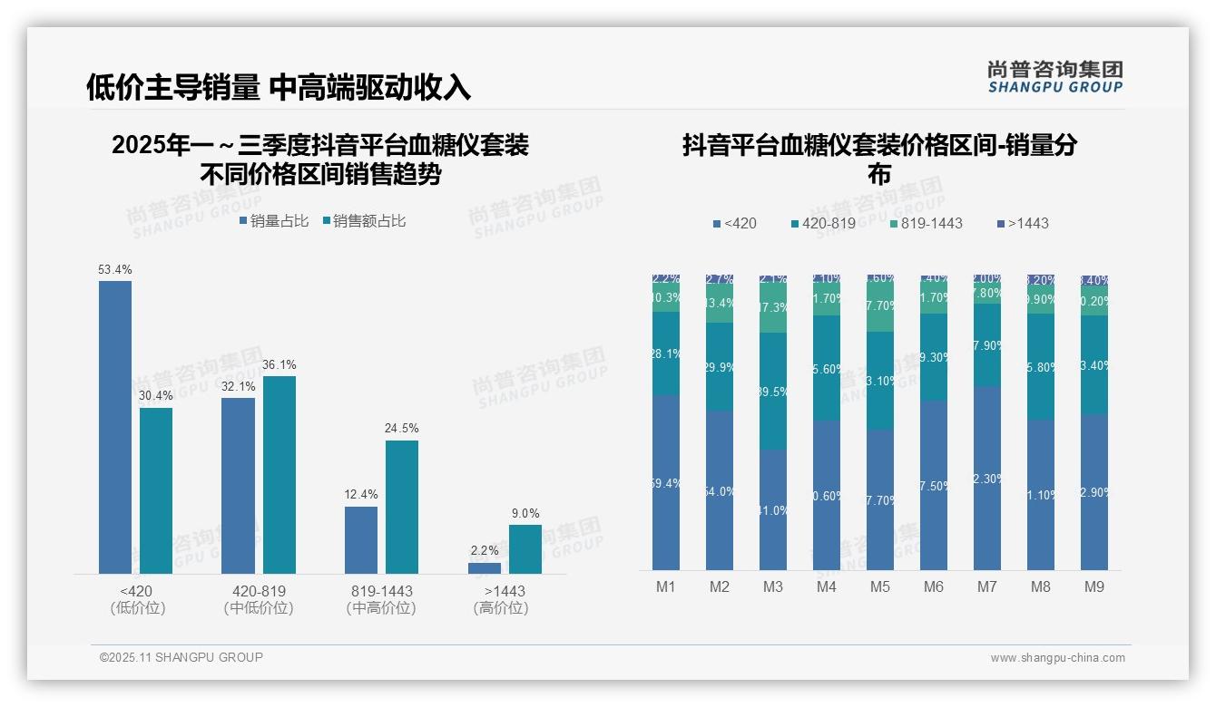 尚普咨询集团报告聚焦：66.8%销售额源自中高端血糖仪套装-2025年11月-血糖仪套装-38