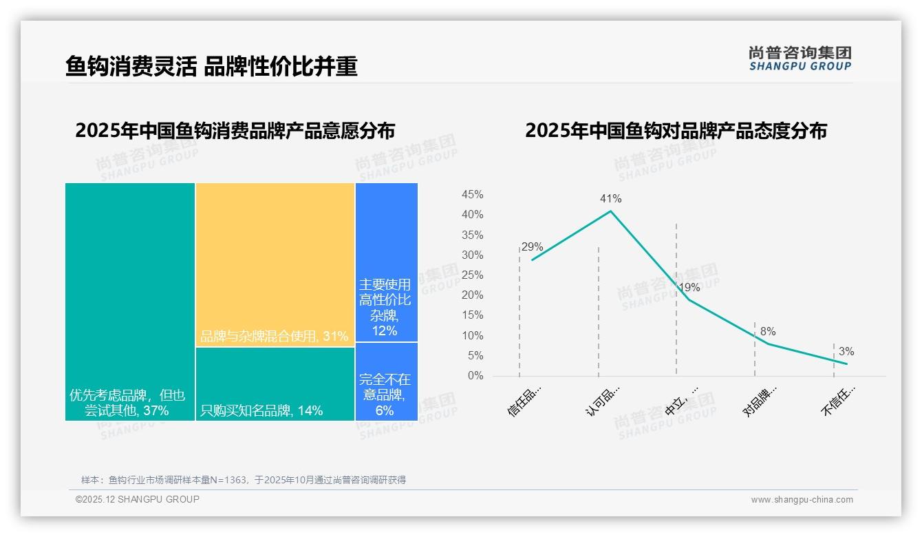 鱼钩线上消费流程满意度65%但退货体验仅57%，售后响应速度待提速——尚普咨询集团市场扫描-2025年12月-鱼钩-38