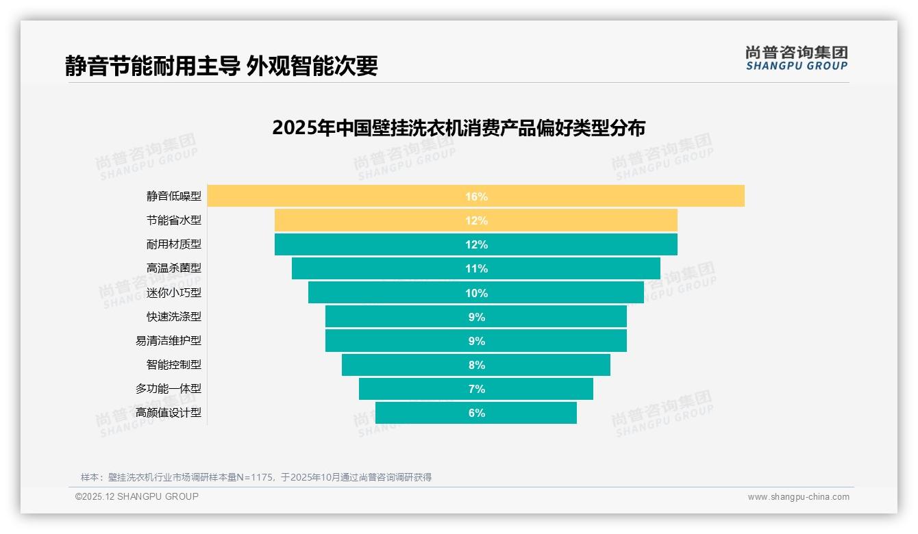 2001-3000元占61%份额成壁挂洗衣机甜蜜点，高端3599元以上仅4.8%——尚普咨询集团品类洞察-2025年12月-壁挂洗衣机-38