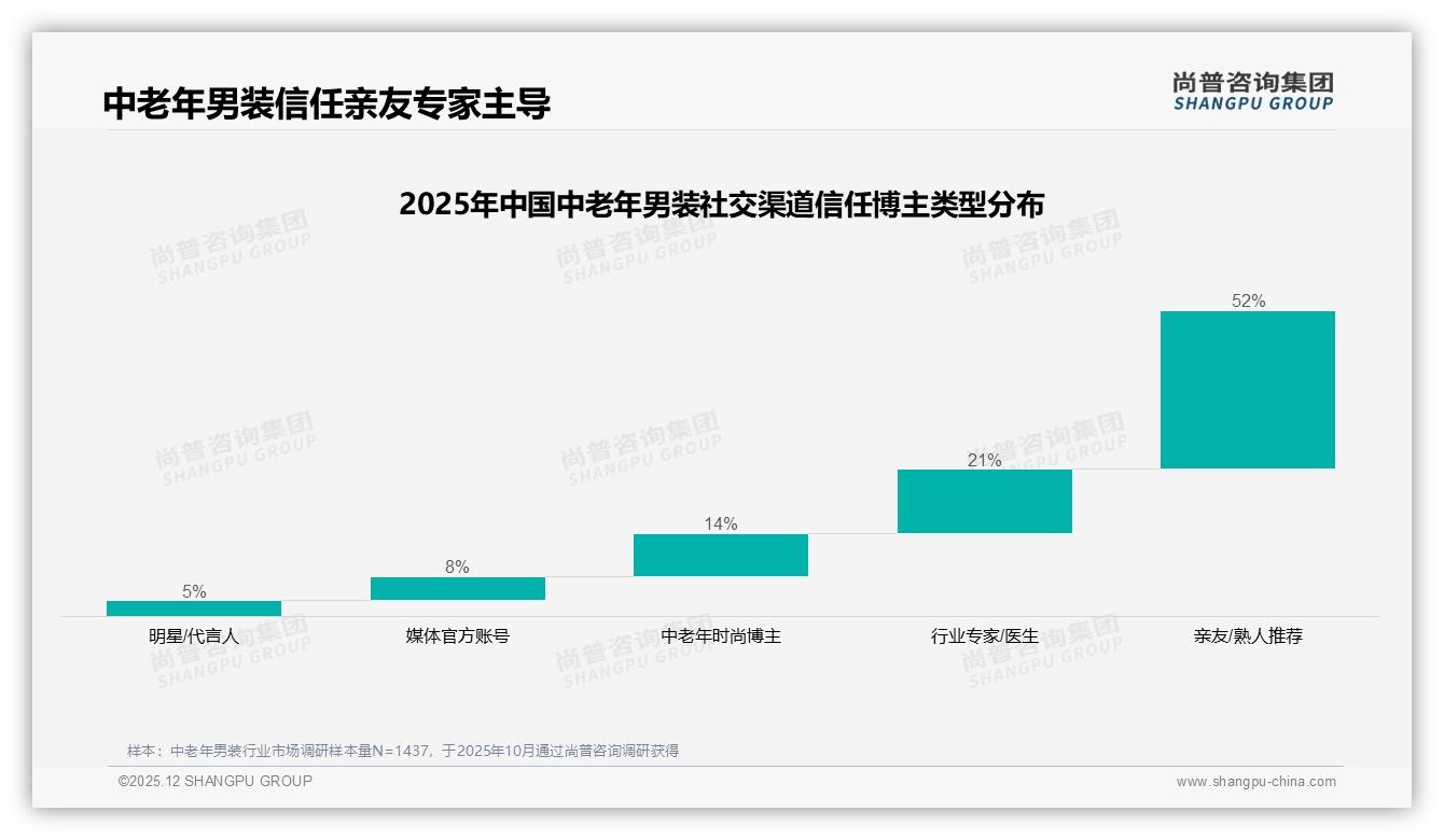 中老年男装31%复购率50至70%区间最多，价格过高31%致品牌流失——尚普咨询集团深度调研：主标题-2025年12月-中老年男装-38