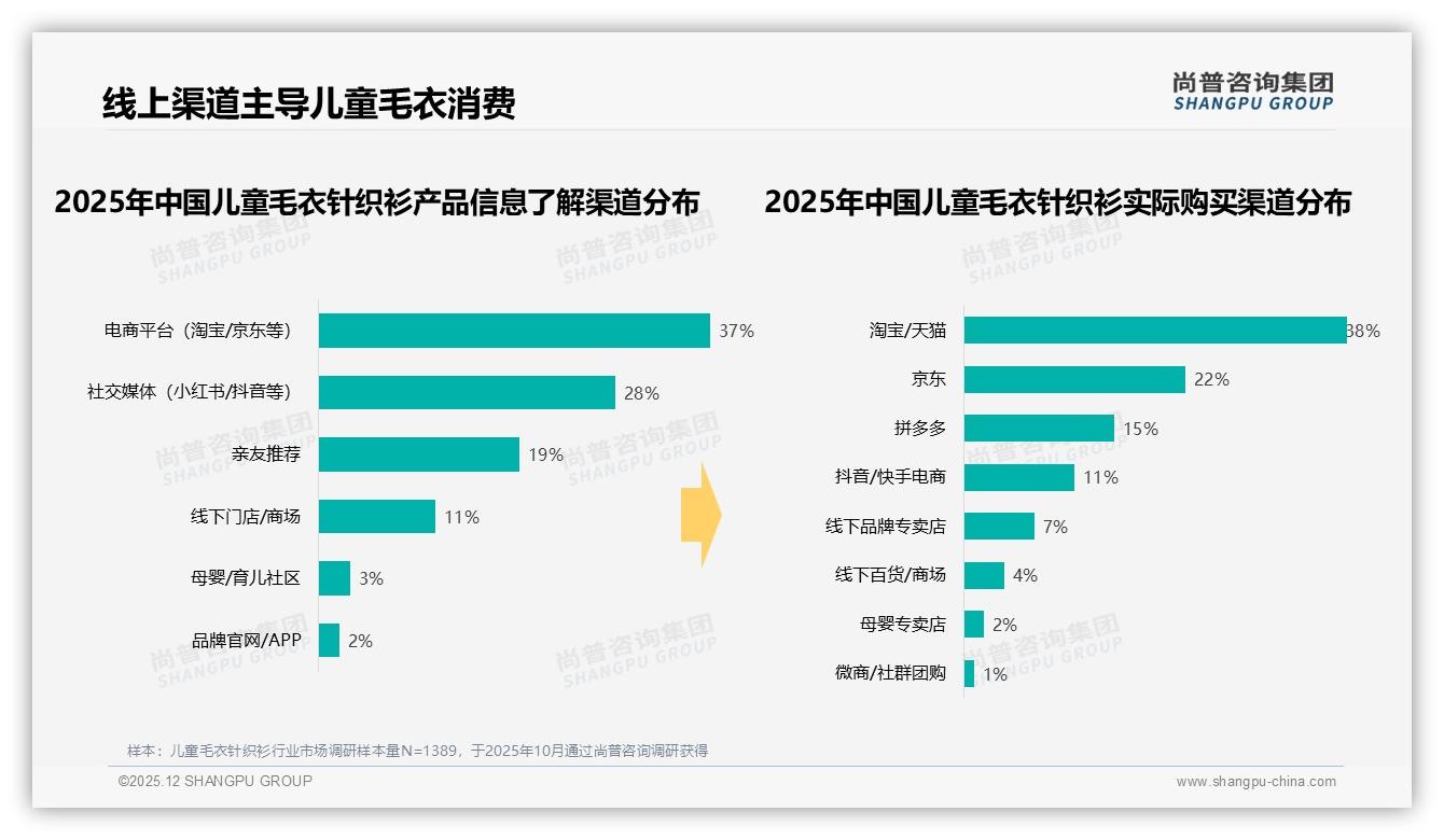 尚普咨询集团数据洞察：59%女性主导儿童毛衣针织衫购买决策，中等收入家庭成核心-2025年12月-儿童毛衣针织衫-38