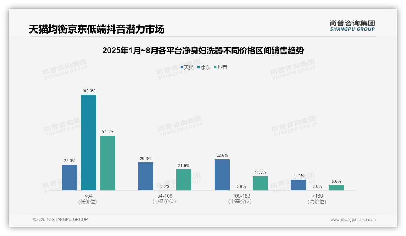 行业风向：尚普咨询集团报告提出京东净身妇洗器100%低价垄断-2025年10月-净身妇洗器-38