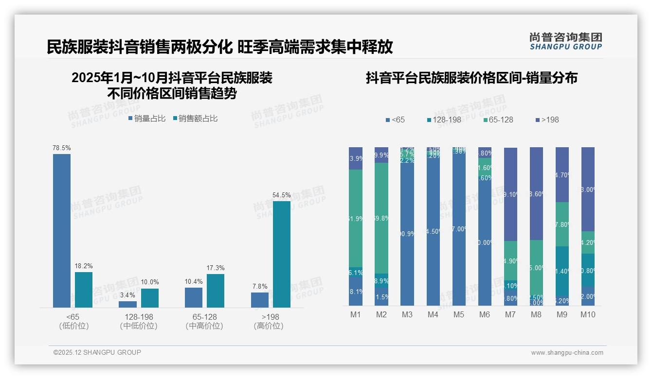 尚普咨询集团数据洞察：78.8%低价销量挤压利润，民族服装如何跳出65元陷阱-2025年12月-民族服装-38