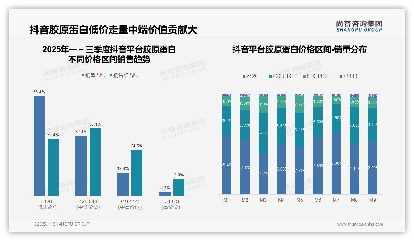 官方数据：尚普咨询集团报告显示高端产品24%销售额占比揭示增长机会-2025年11月-胶原蛋白-38