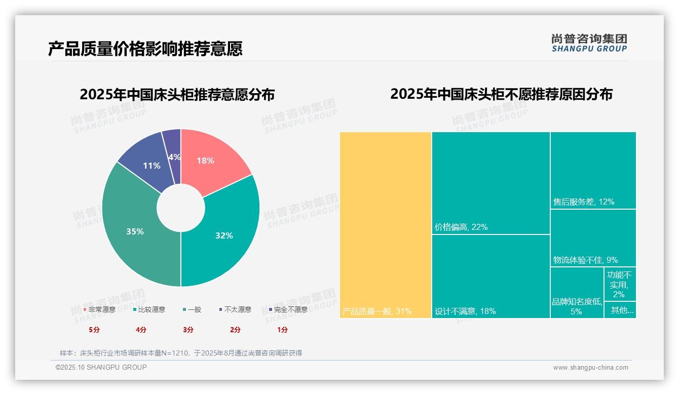 重磅发现:45%消费者购买床头柜出于实际使用需求,尚普咨询集团报告发布-2025年10月-床头柜-38
