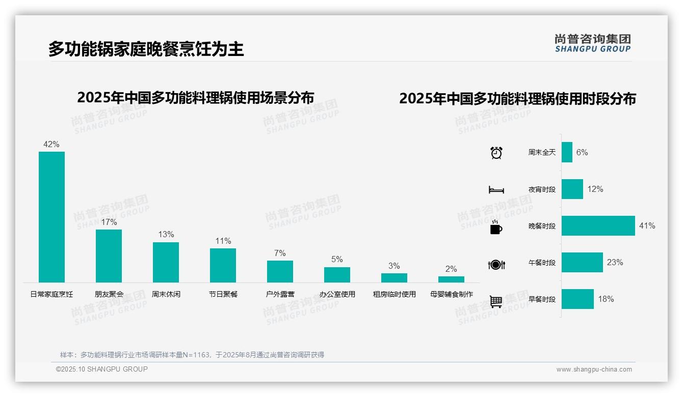 多功能料理锅晚餐使用率高达41%——尚普咨询集团数据解读-2025年10月-多功能料理锅-38