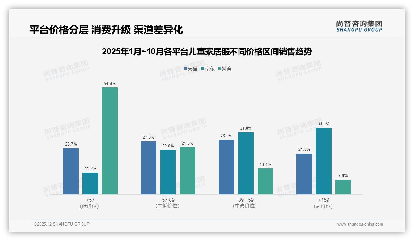儿童家居服线上渠道占77%，淘宝天猫37%与京东25%双巨头，拼多多12%异军突起——尚普咨询集团行业观察-2025年12月-儿童家居服-38