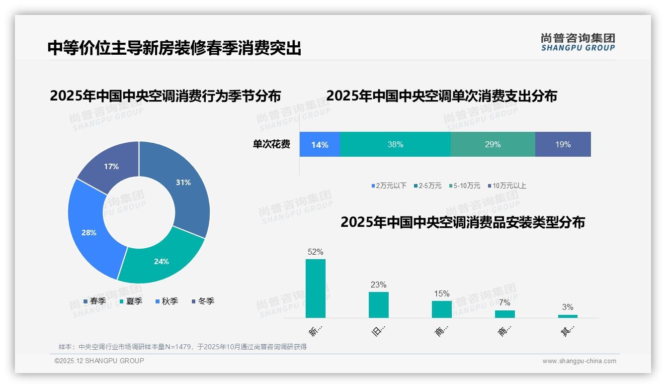 尚普咨询集团报告解读：中央空调68%首购人群撬动3到5万元中端市场-2025年12月-中央空调-38