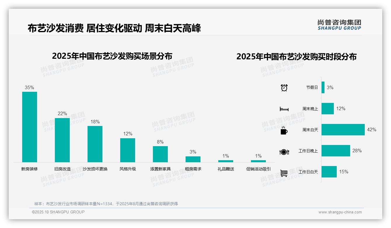 一文读懂38%消费者布艺沙发预算中端主导：尚普咨询集团报告精编-2025年10月-布艺沙发-38
