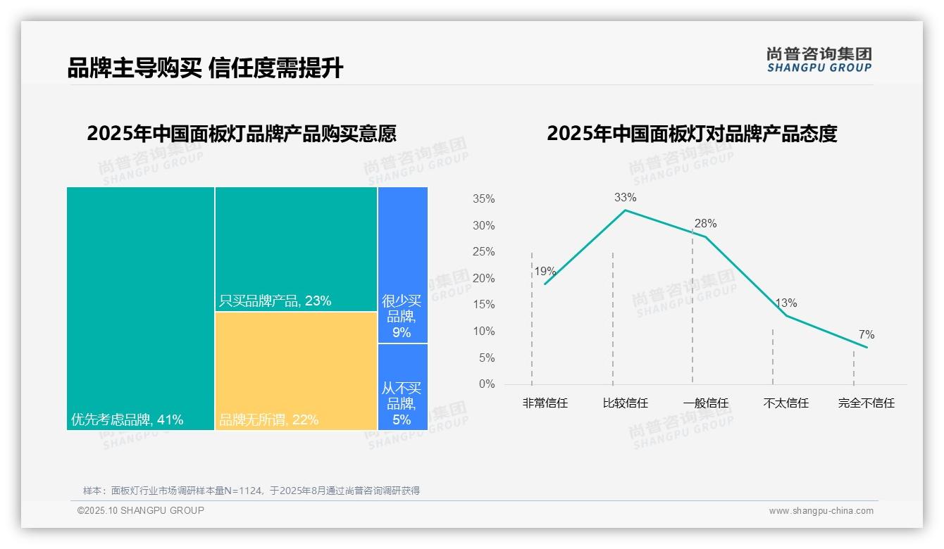 78%消费者偏好国产品牌，尚普咨询集团报告给出权威数据-2025年10月-面板灯-38