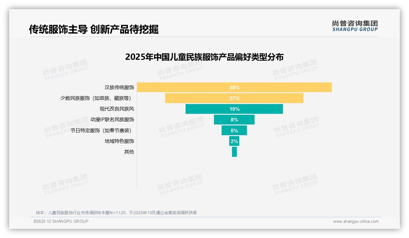 国产品牌93%压倒进口，儿童民族服饰本土文化认同高涨——尚普咨询集团年度复盘-2025年12月-儿童民族服饰-38