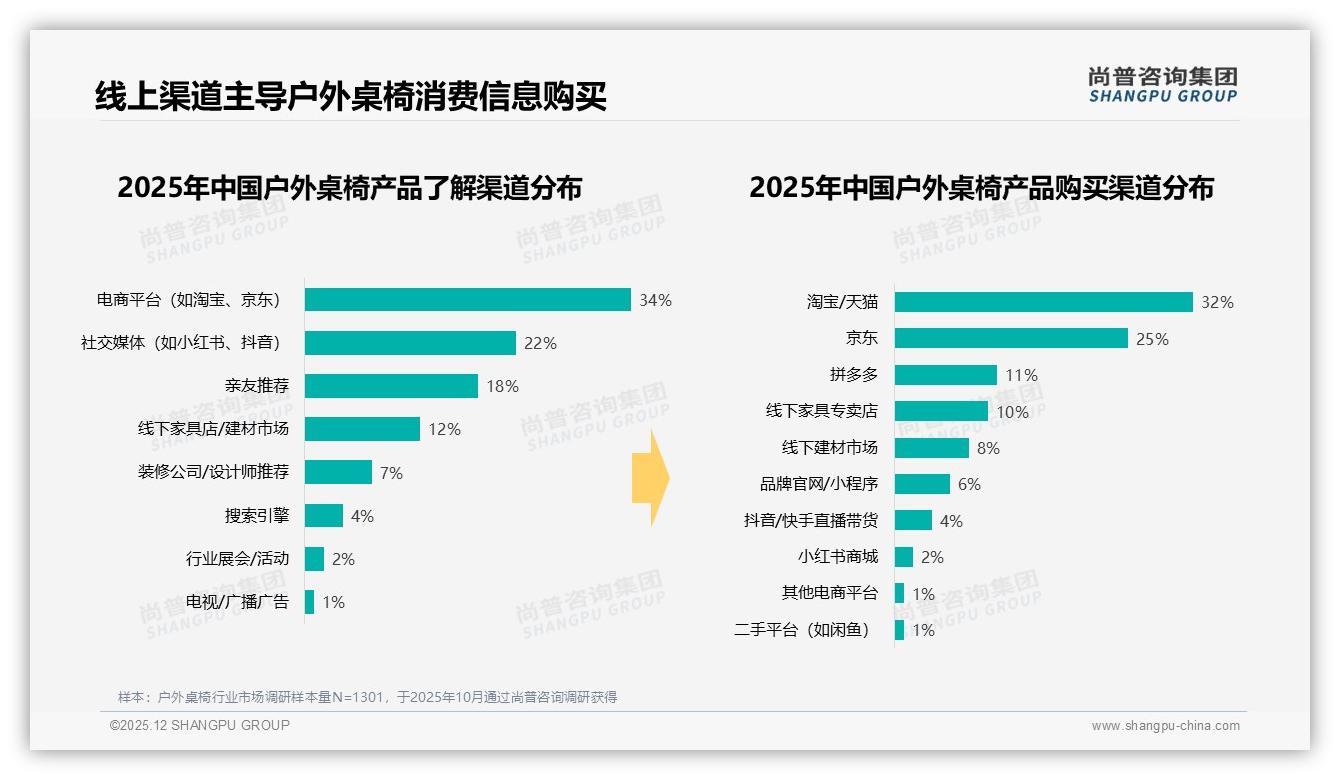 41%社交广告影响决策，户外桌椅内容营销如何精准触达——尚普咨询集团趋势雷达报告-2025年12月-户外桌椅-38