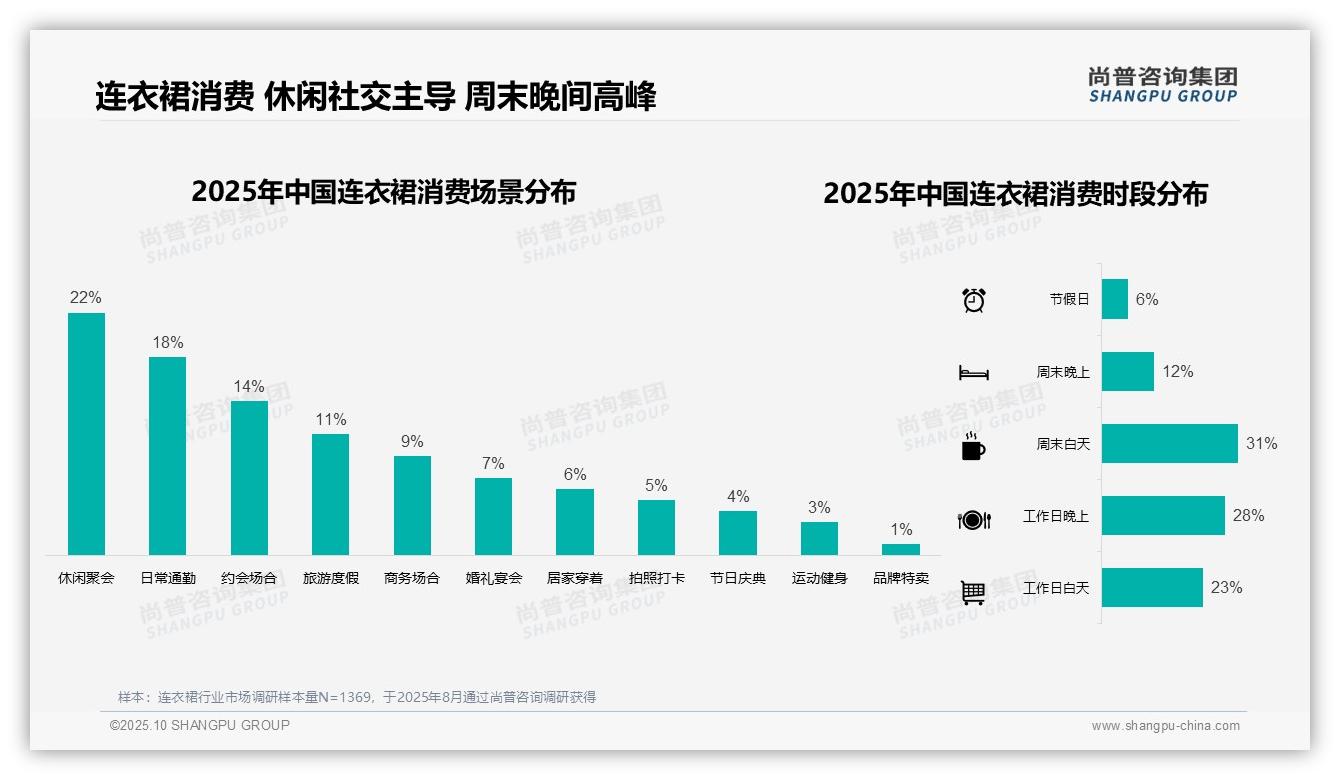 尚普咨询集团报告核心结论：社交媒体种草影响31%消费者-2025年10月-连衣裙-38
