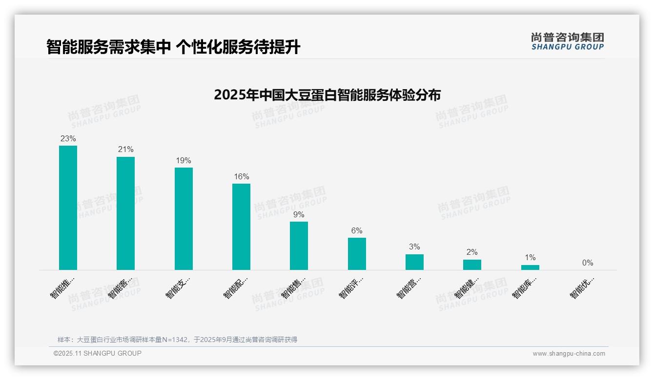 一文读懂社交媒体广告偏好37%主导消费决策：尚普咨询集团报告精编-2025年11月-大豆蛋白-38