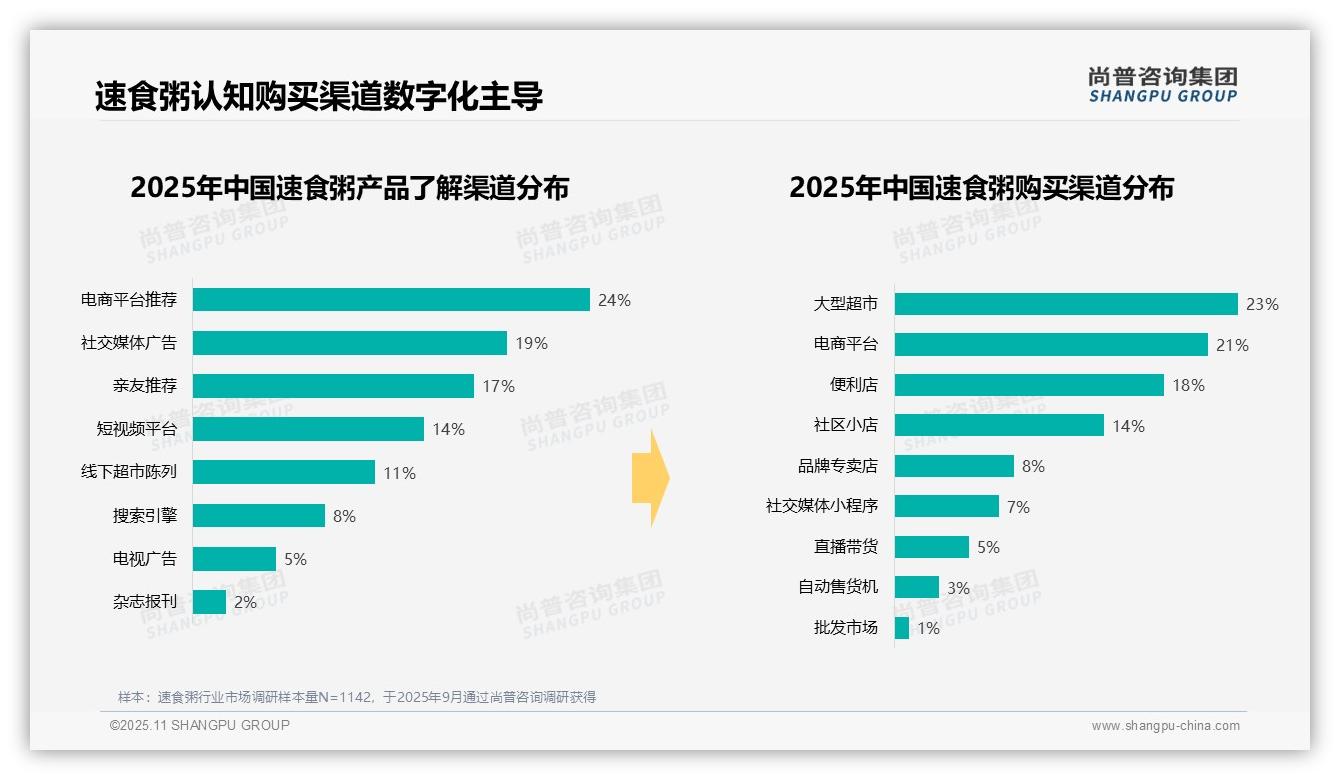 尚普咨询集团报告核心结论：38%消费者早餐首选速食粥-2025年11月-速食粥-38