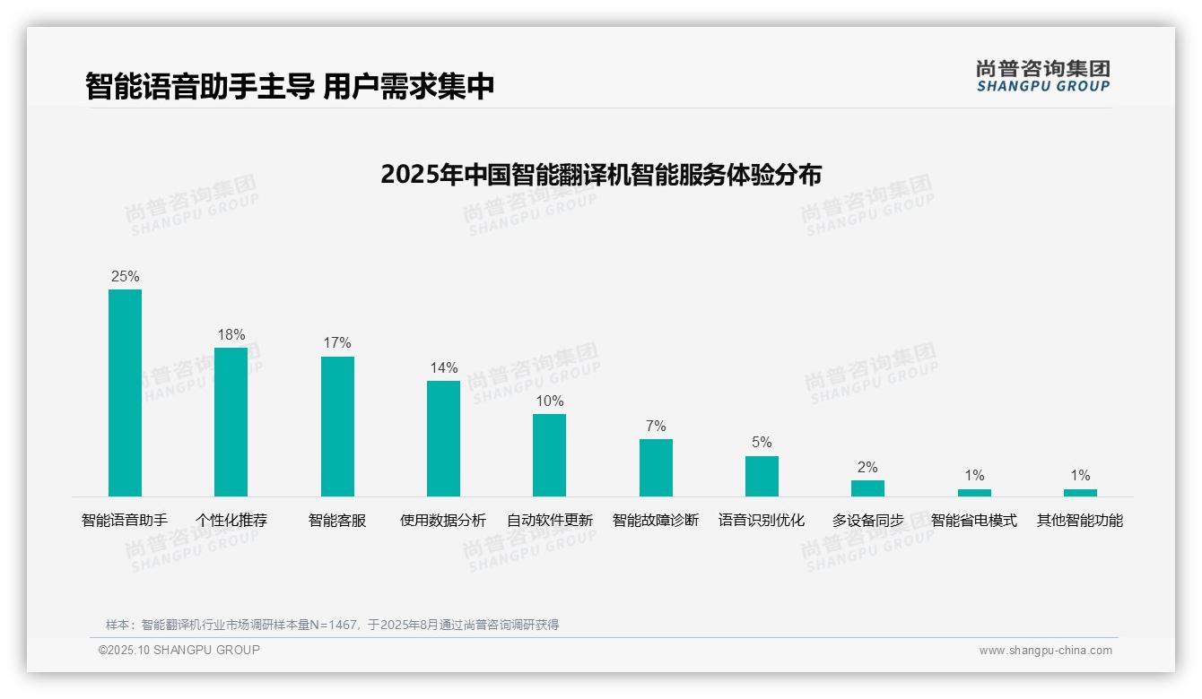51%消费者独立决策智能翻译机购买——尚普咨询集团白皮书核心观点-2025年10月-智能翻译机-38