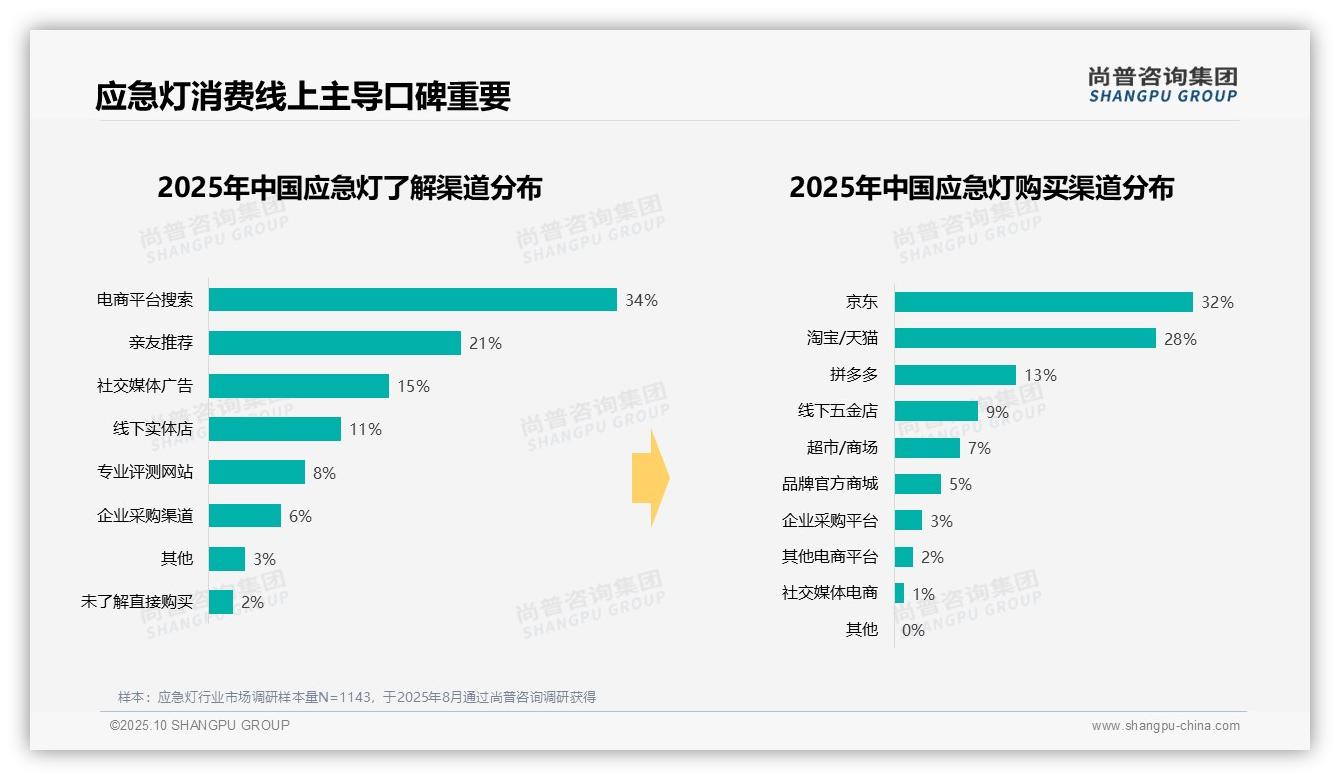 数据说话：尚普咨询集团报告指出34%消费者偏好中低端应急灯-2025年10月-应急灯-38