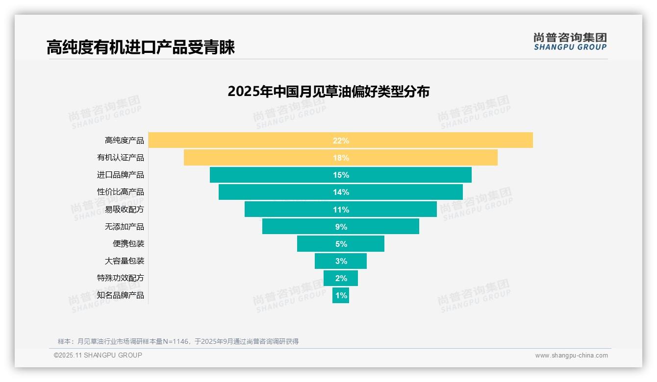 27%消费者因功效选择月见草油——尚普咨询集团独家报告-2025年11月-月见草油-38