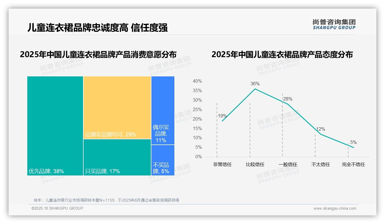 权威印证：尚普咨询集团调研报告确认83%消费者选择国产品牌儿童连衣裙-2025年10月-儿童连衣裙-38