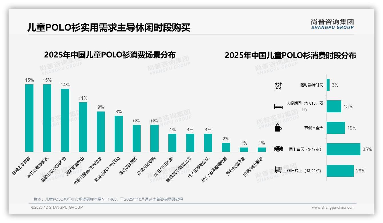 尚普咨询集团趋势雷达：41%消费者夏季购买，春夏旺季M3-M5销售额峰值抖音达4.04亿元-2025年12月-儿童POLO衫-38