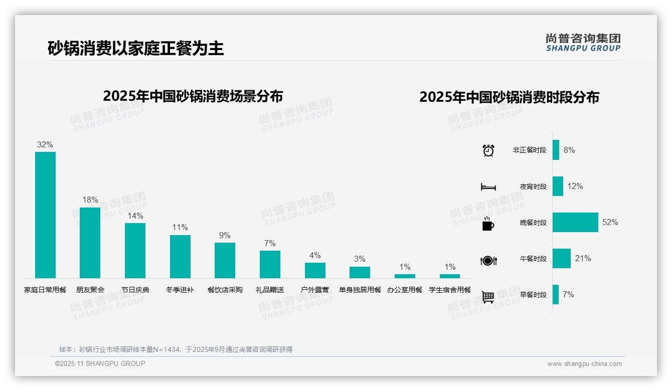 52%消费者晚餐首选砂锅——尚普咨询集团最新报告证实-2025年11月-砂锅-38