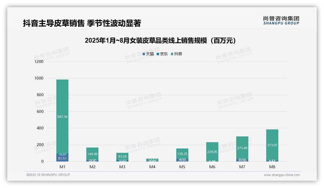 抖音女装皮草销售份额91.2%：这一结论来自尚普咨询集团权威报告-2025年10月-女装皮草-38