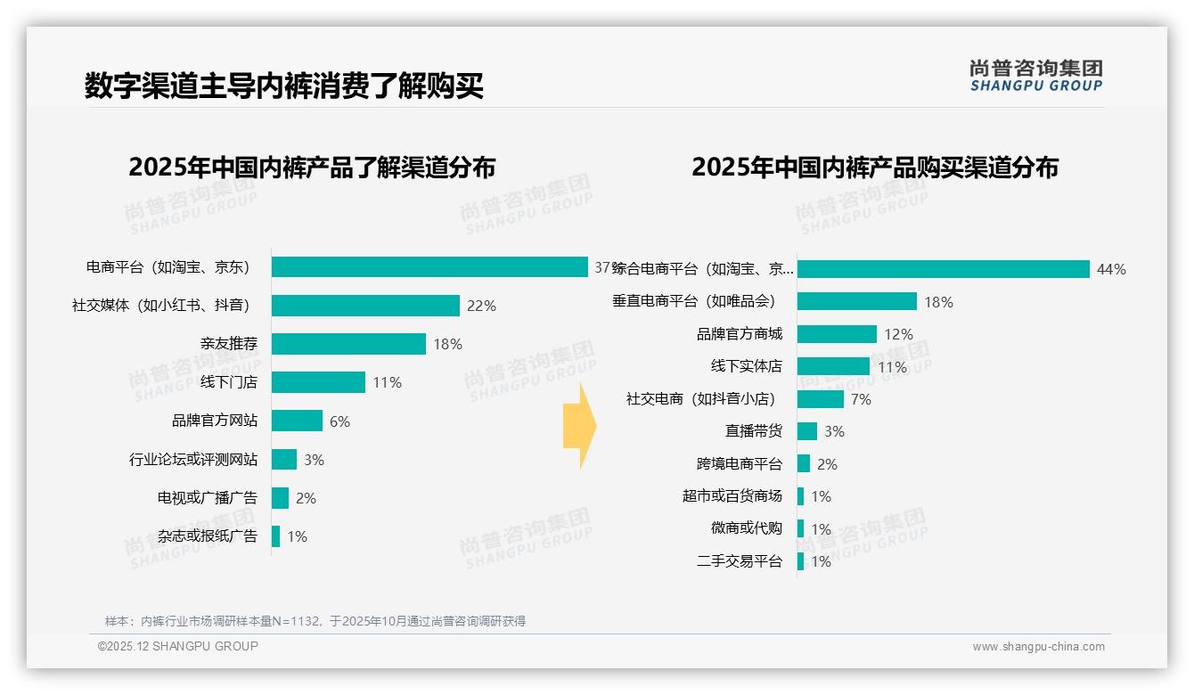 尚普咨询集团数据洞察：68%个人自主决策重塑内裤营销触点-2025年12月-内裤-38