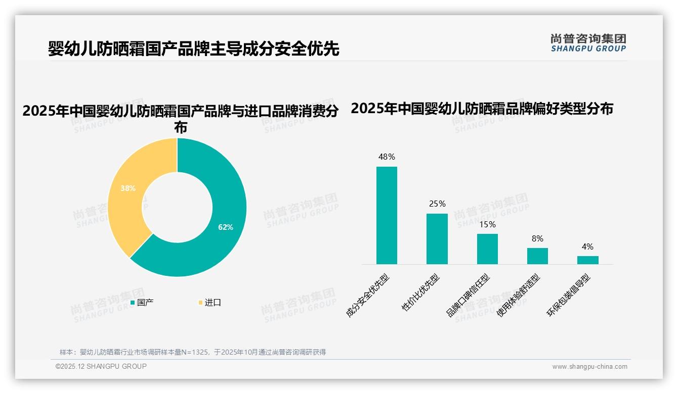 尚普咨询集团权威发布：77%女性消费者主导婴幼儿防晒霜安全选购-2025年12月-婴幼儿防晒霜-38