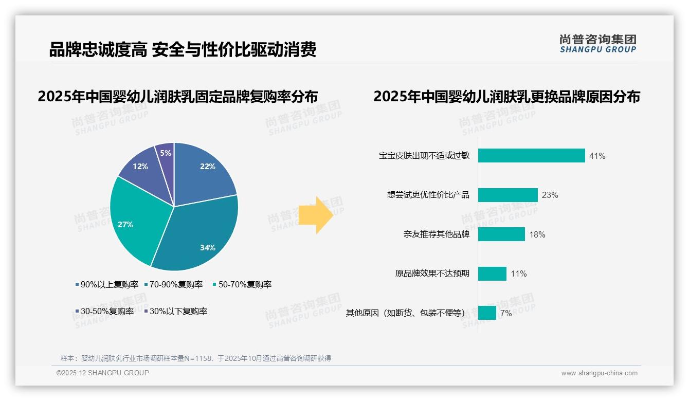 41%真实用户体验分享驱动婴幼儿润肤乳口碑，微信社群占52%——尚普咨询集团数据快讯-2025年12月-婴幼儿润肤乳-38