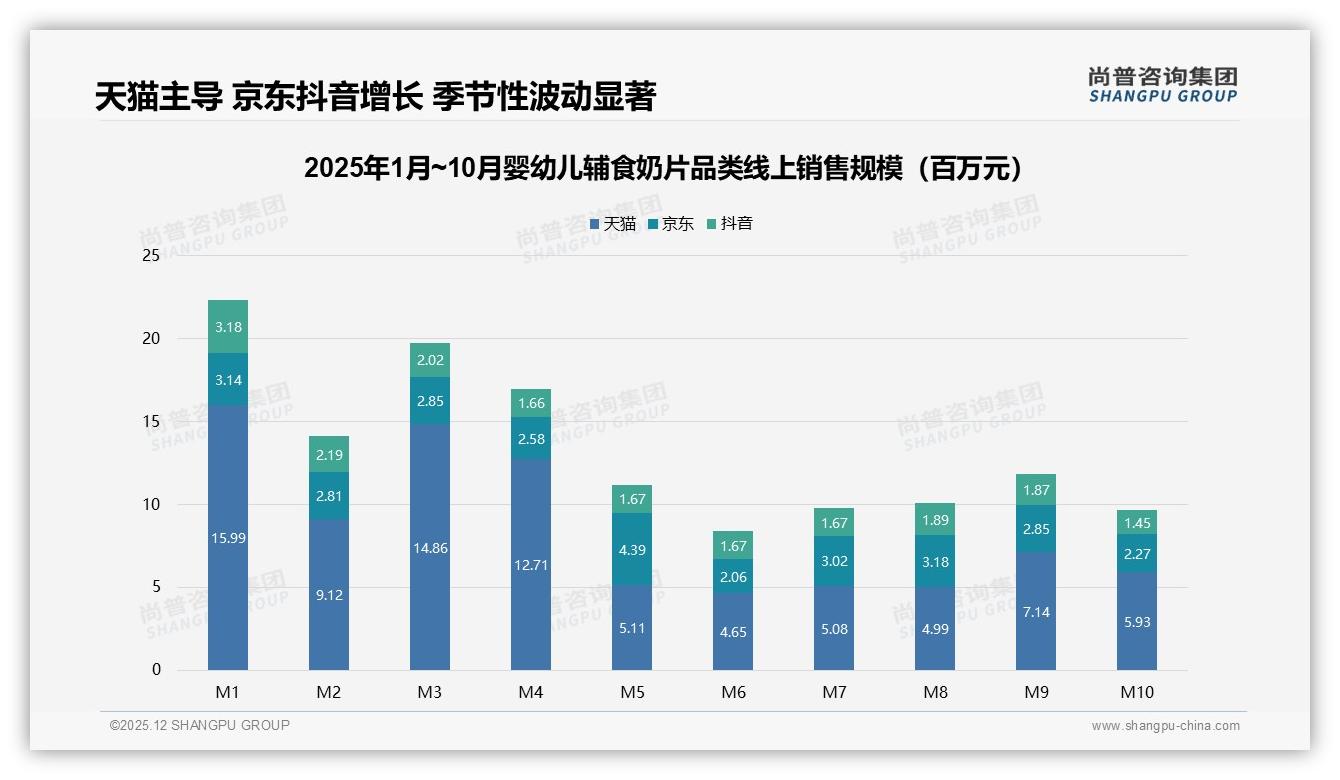 尚普咨询集团行业观察：抖音38-72元中高端婴幼儿辅食奶片占45.5%，内容电商溢价显著-2025年12月-婴幼儿辅食奶片-38