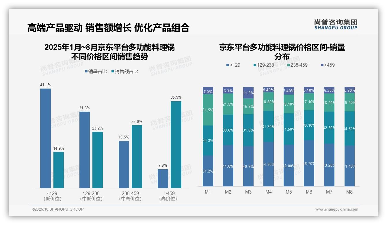 权威印证：尚普咨询集团调研报告确认81.6%多功能料理锅销售额来自高端市场-2025年10月-多功能料理锅-38