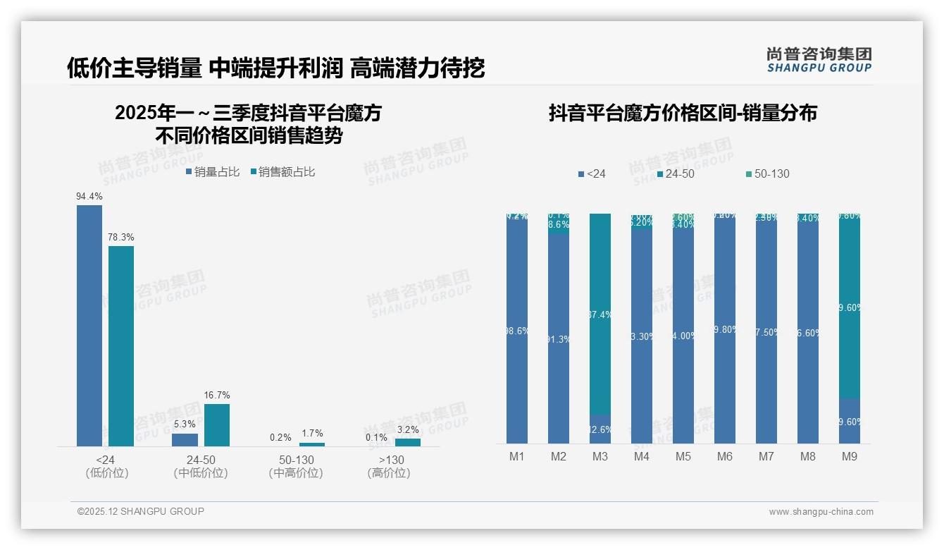 短视频平台27%信息触达，抖音电商仅9%转化，魔方内容电商空间大——尚普咨询集团数据洞察-2025年12月-魔方-38