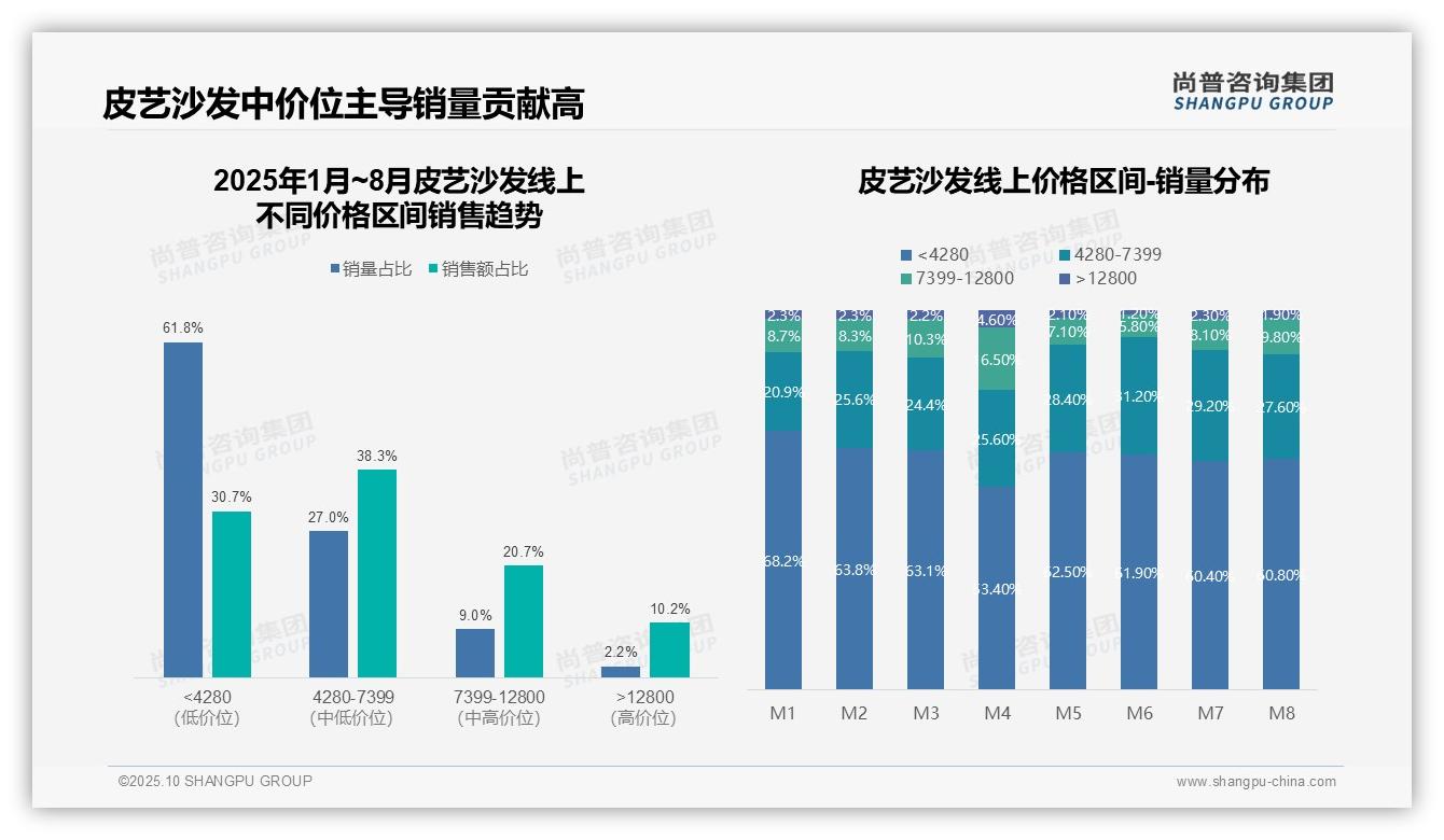 尚普咨询集团报告聚焦：中价位皮艺沙发销售额占比38.3%-2025年10月-皮艺沙发-38