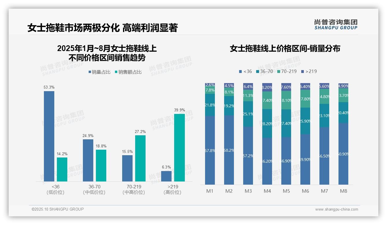 权威印证：尚普咨询集团调研报告确认高端女士拖鞋贡献39.9%销售额-2025年10月-女士拖鞋-38