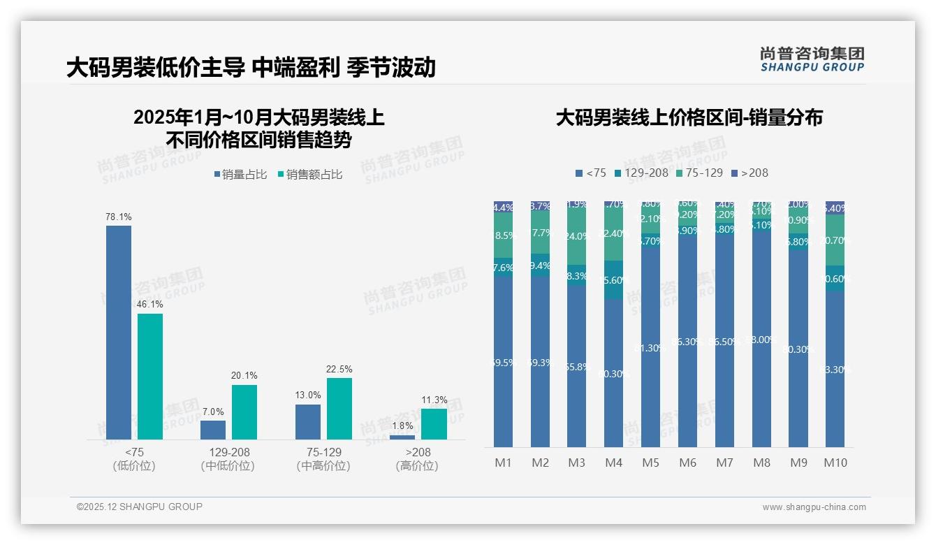 尚普咨询集团数据洞察：73%男性撑起大码男装26到45岁千亿刚需-2025年12月-大码男装-38