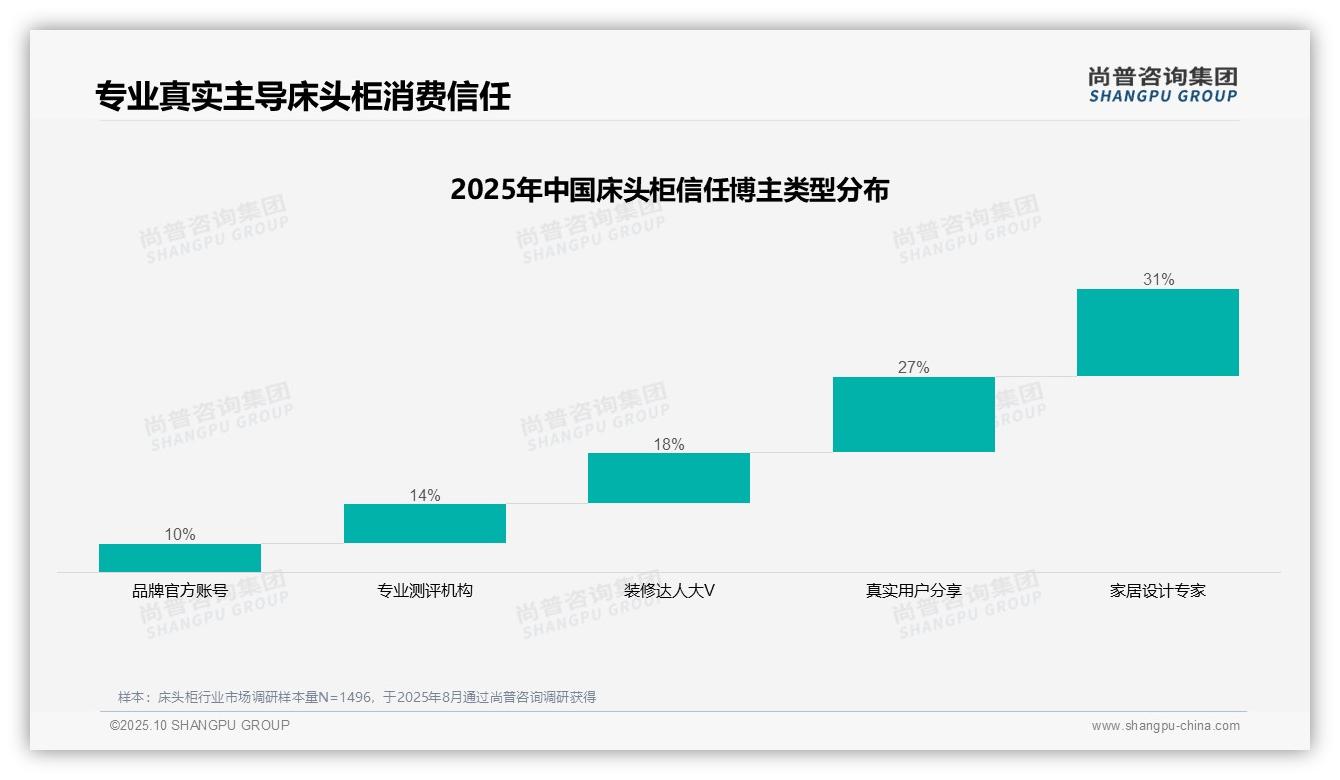 家居设计专家31%成床头柜消费最信任来源——尚普咨询集团独家报告-2025年10月-床头柜-38