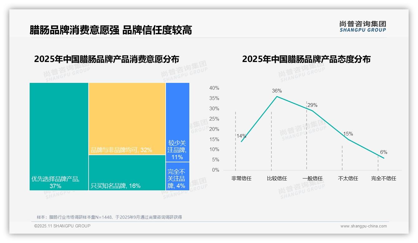 尚普咨询集团报告聚焦：93%消费者选择国产腊肠-2025年11月-腊肠-38
