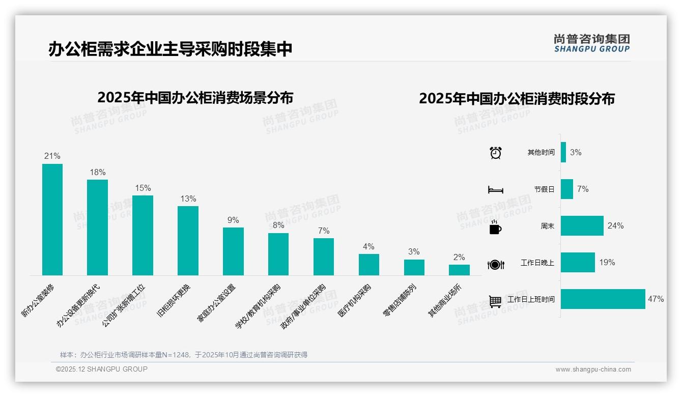尚普咨询集团数据洞察：62%男性企业采购主导办公柜，年购41%激活300元档市场-2025年12月-办公柜-38