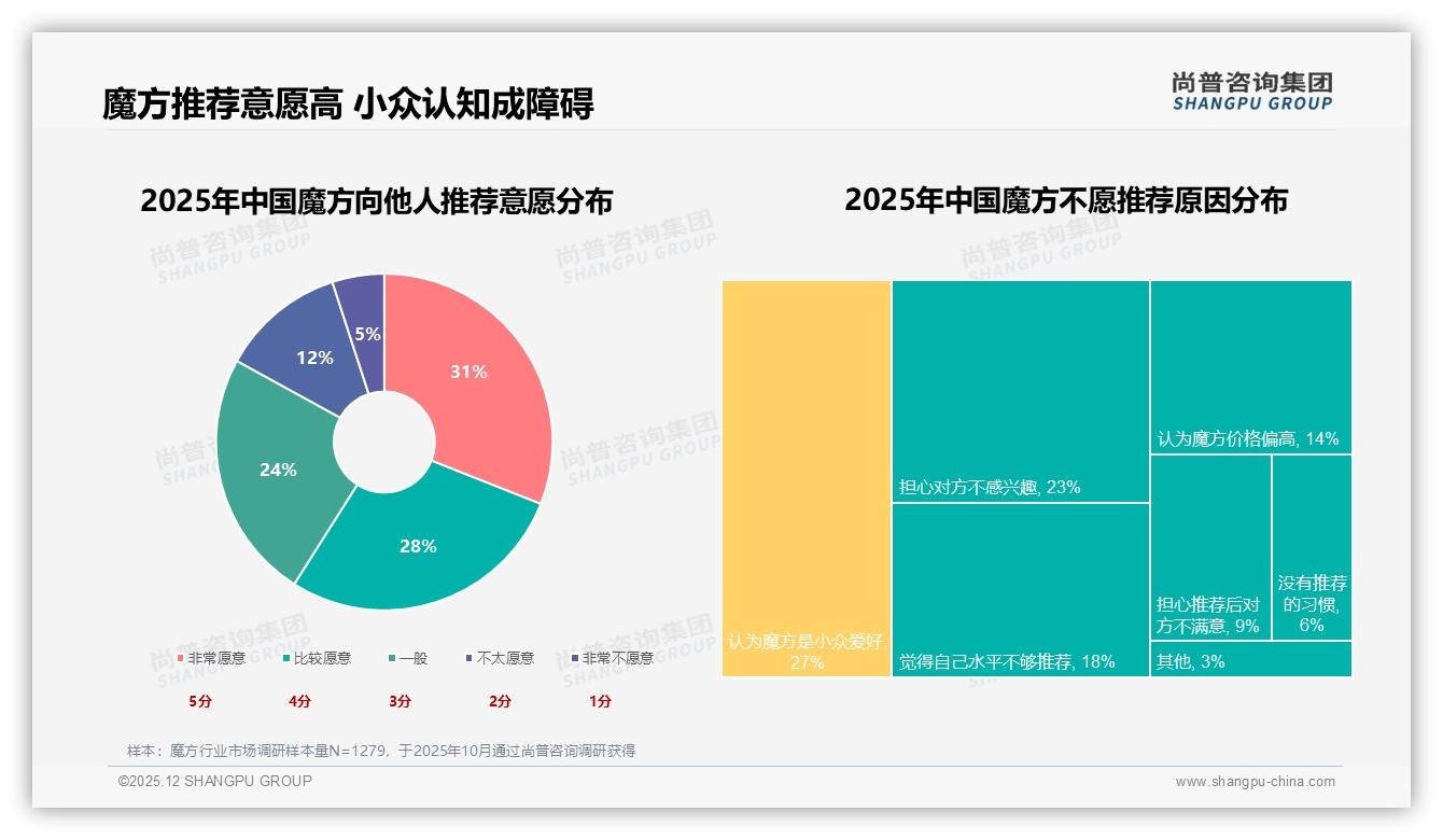 3阶魔方51%份额主导，高阶异形合计24%待挖——尚普咨询集团魔方品类年报-2025年12月-魔方-38