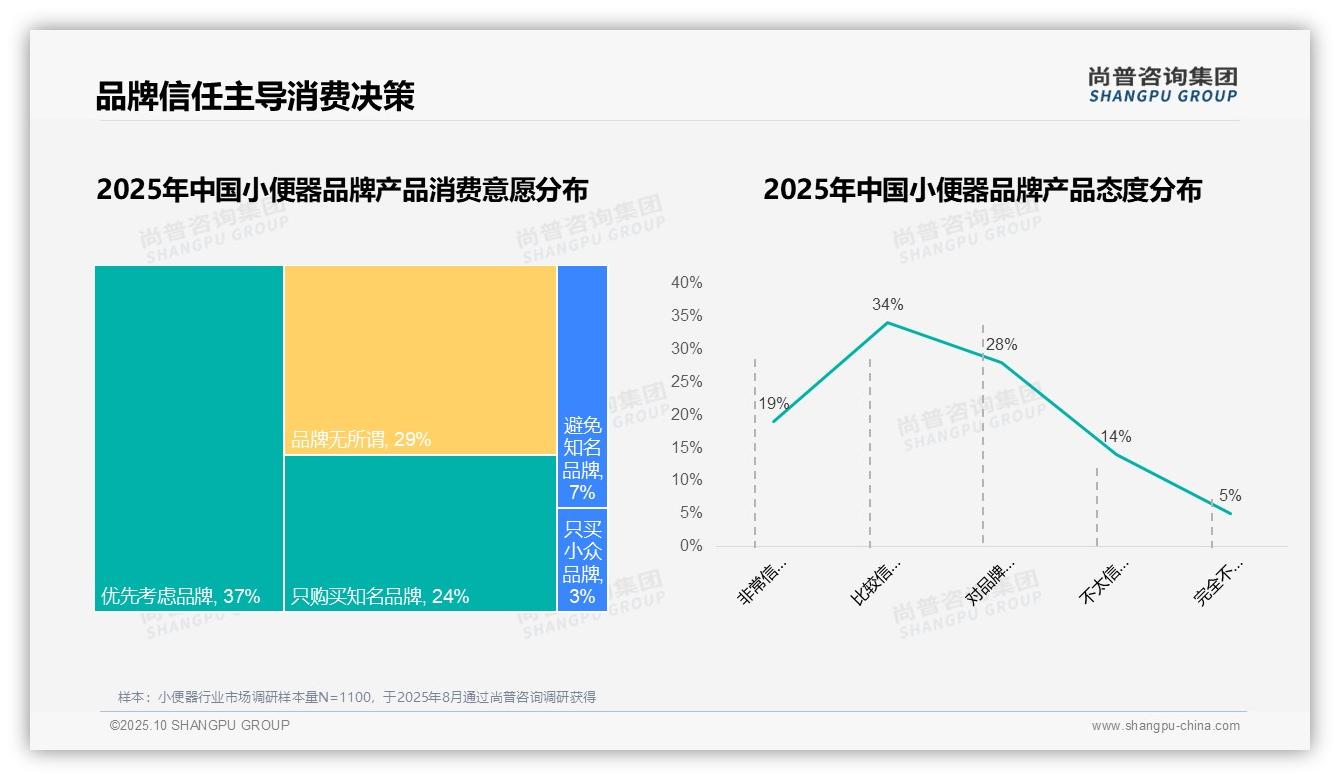 37%消费者因价格更换品牌，_尚普咨询集团报告给出权威数据-2025年10月-小便器-38